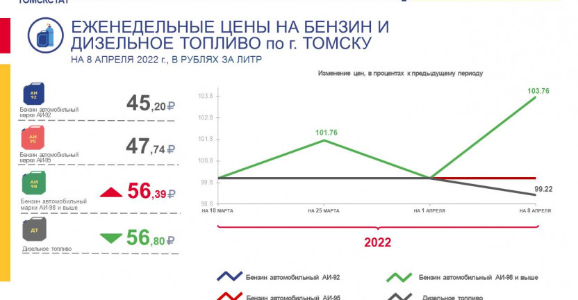 Еженедельные цены нам бензин и дизельное топливо по городу Томску